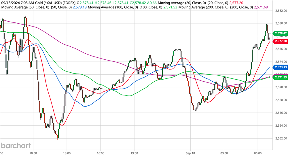 Gold Chart